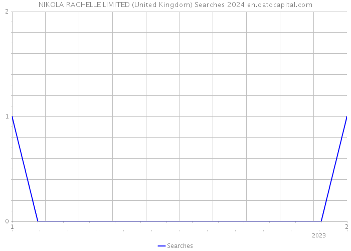 NIKOLA RACHELLE LIMITED (United Kingdom) Searches 2024 