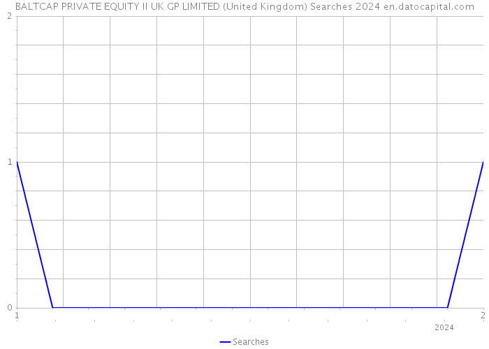 BALTCAP PRIVATE EQUITY II UK GP LIMITED (United Kingdom) Searches 2024 