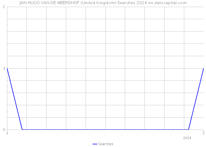 JAN HUGO VAN DE WEERDHOF (United Kingdom) Searches 2024 