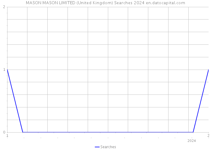 MASON MASON LIMITED (United Kingdom) Searches 2024 