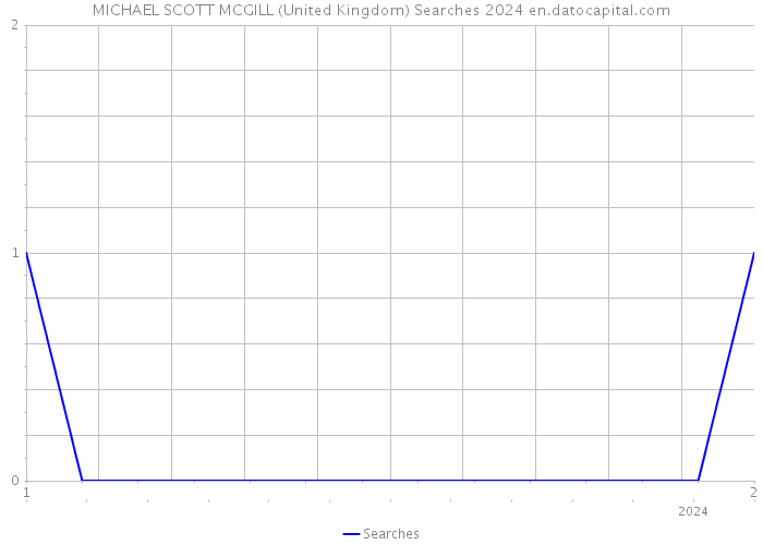 MICHAEL SCOTT MCGILL (United Kingdom) Searches 2024 