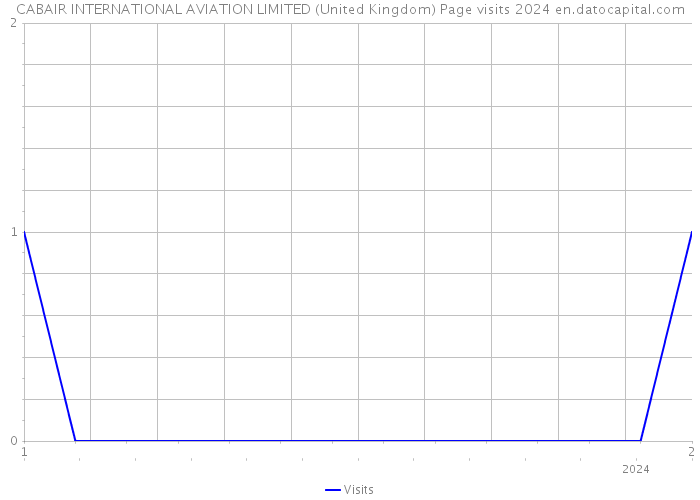 CABAIR INTERNATIONAL AVIATION LIMITED (United Kingdom) Page visits 2024 