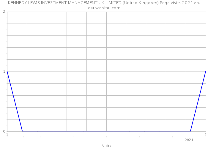 KENNEDY LEWIS INVESTMENT MANAGEMENT UK LIMITED (United Kingdom) Page visits 2024 
