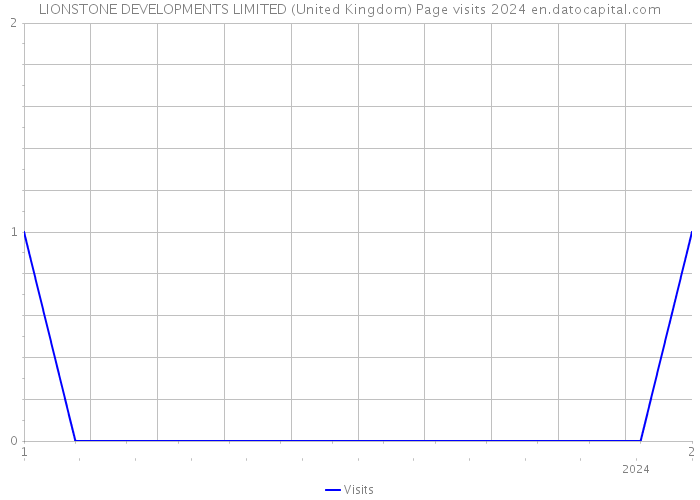 LIONSTONE DEVELOPMENTS LIMITED (United Kingdom) Page visits 2024 