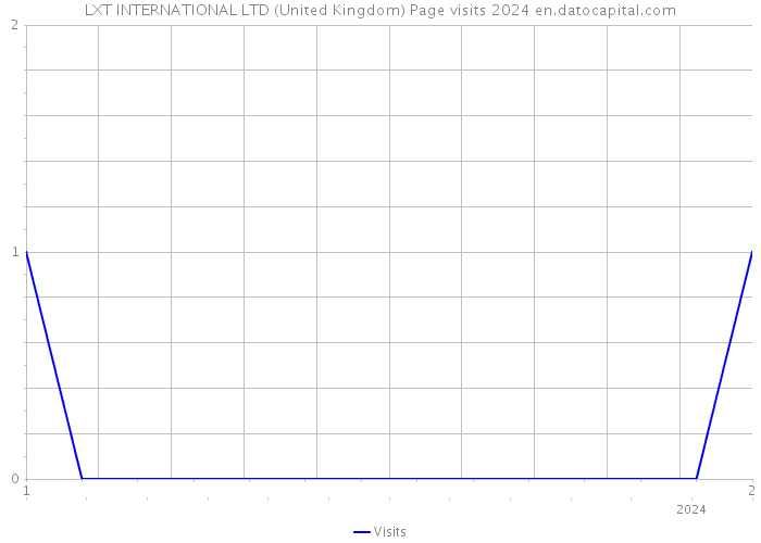 LXT INTERNATIONAL LTD (United Kingdom) Page visits 2024 