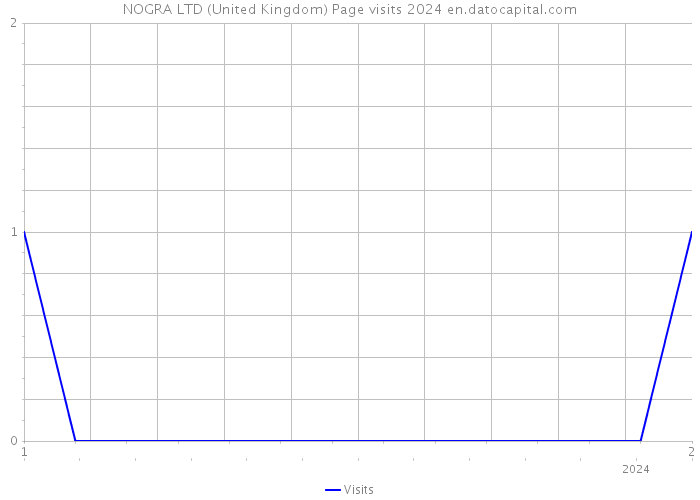 NOGRA LTD (United Kingdom) Page visits 2024 