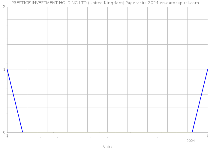 PRESTIGE INVESTMENT HOLDING LTD (United Kingdom) Page visits 2024 