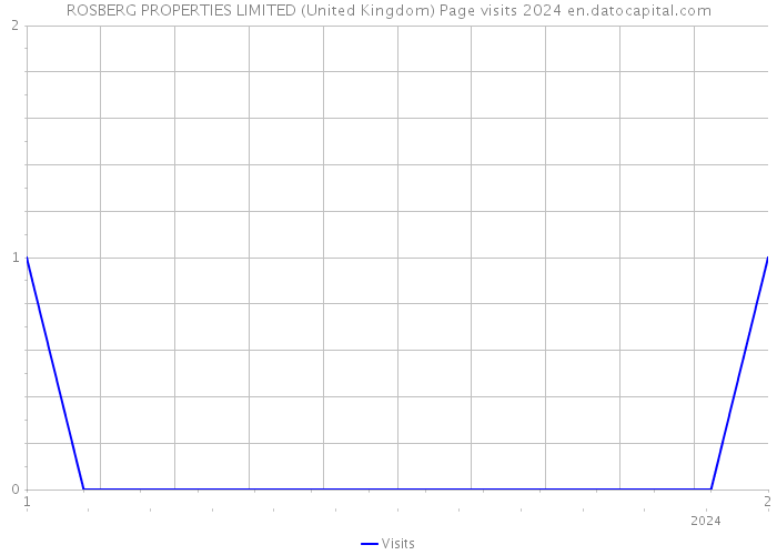 ROSBERG PROPERTIES LIMITED (United Kingdom) Page visits 2024 