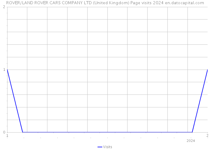 ROVER/LAND ROVER CARS COMPANY LTD (United Kingdom) Page visits 2024 
