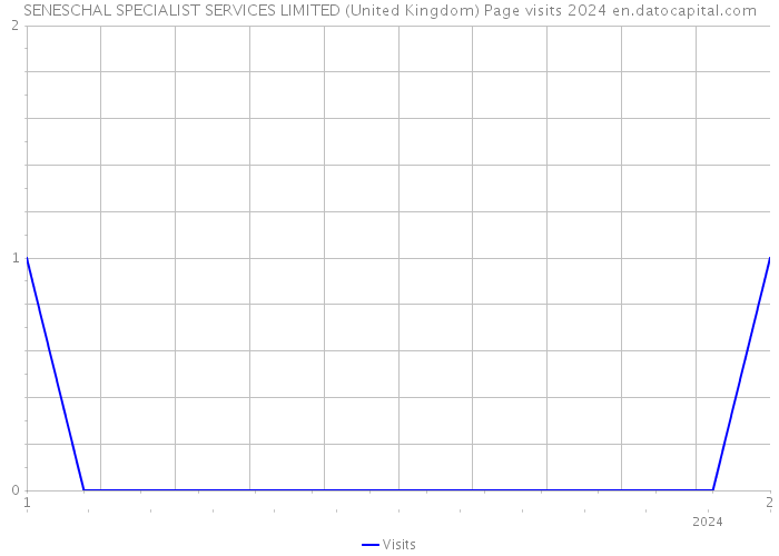 SENESCHAL SPECIALIST SERVICES LIMITED (United Kingdom) Page visits 2024 