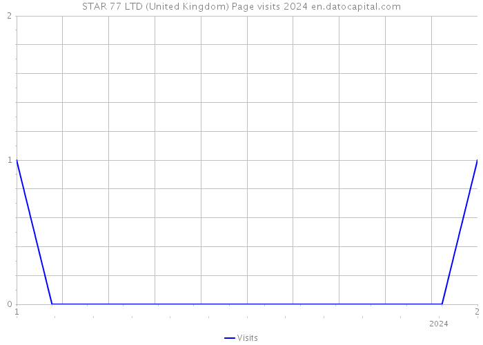 STAR 77 LTD (United Kingdom) Page visits 2024 