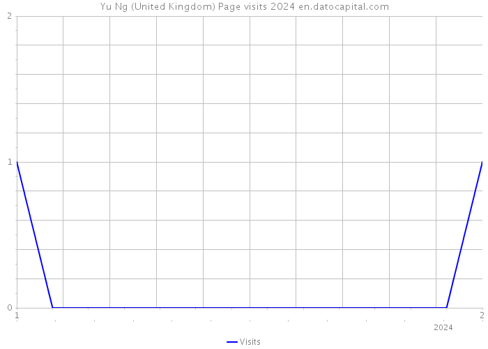 Yu Ng (United Kingdom) Page visits 2024 