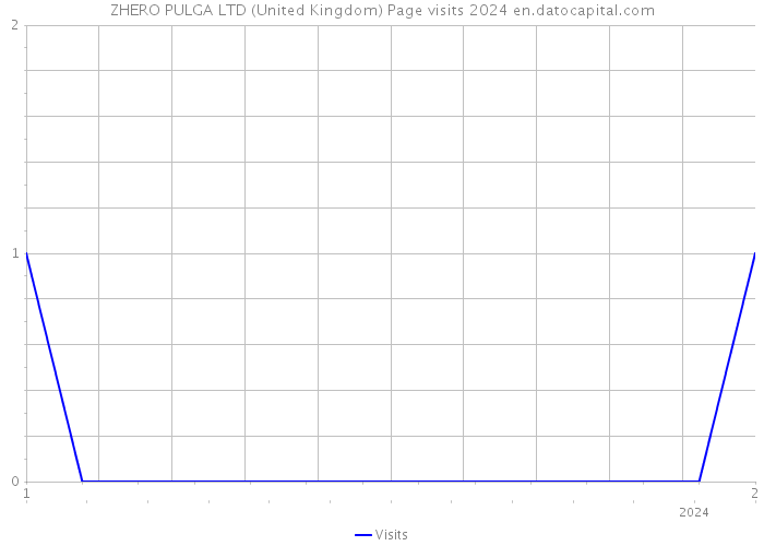 ZHERO PULGA LTD (United Kingdom) Page visits 2024 