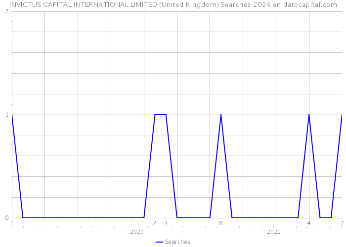 INVICTUS CAPITAL INTERNATIONAL LIMITED (United Kingdom) Searches 2024 