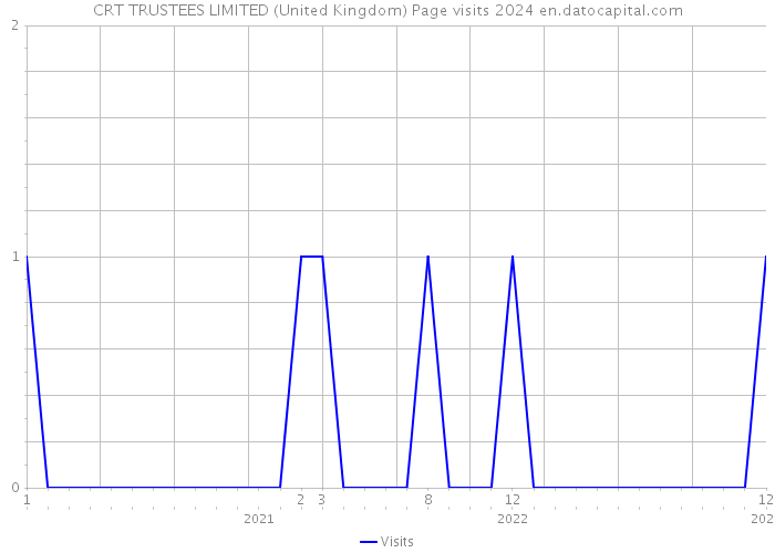 CRT TRUSTEES LIMITED (United Kingdom) Page visits 2024 