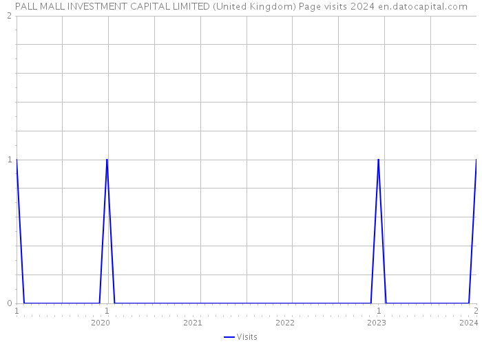PALL MALL INVESTMENT CAPITAL LIMITED (United Kingdom) Page visits 2024 