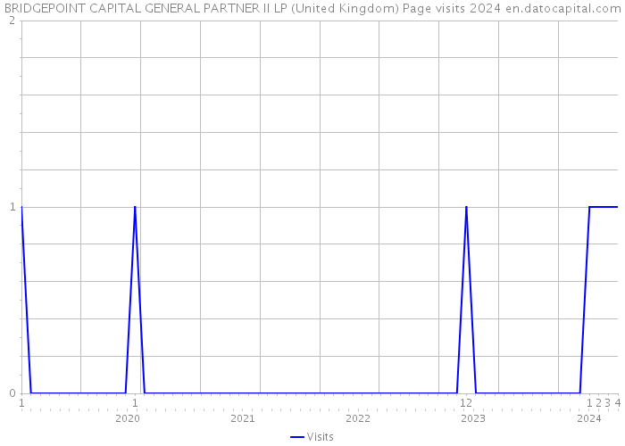 BRIDGEPOINT CAPITAL GENERAL PARTNER II LP (United Kingdom) Page visits 2024 