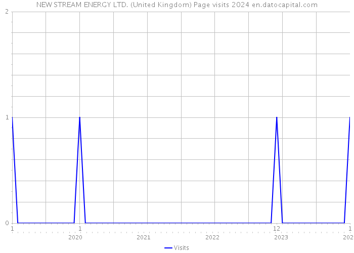 NEW STREAM ENERGY LTD. (United Kingdom) Page visits 2024 