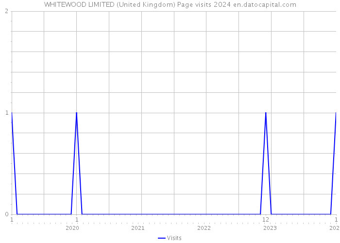 WHITEWOOD LIMITED (United Kingdom) Page visits 2024 