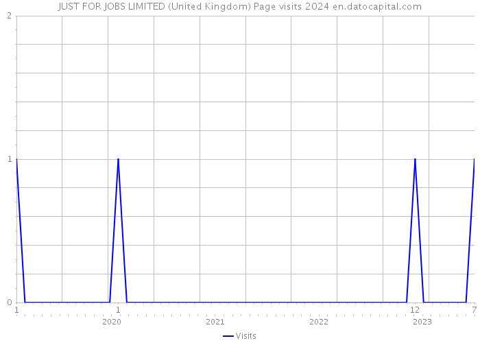 JUST FOR JOBS LIMITED (United Kingdom) Page visits 2024 