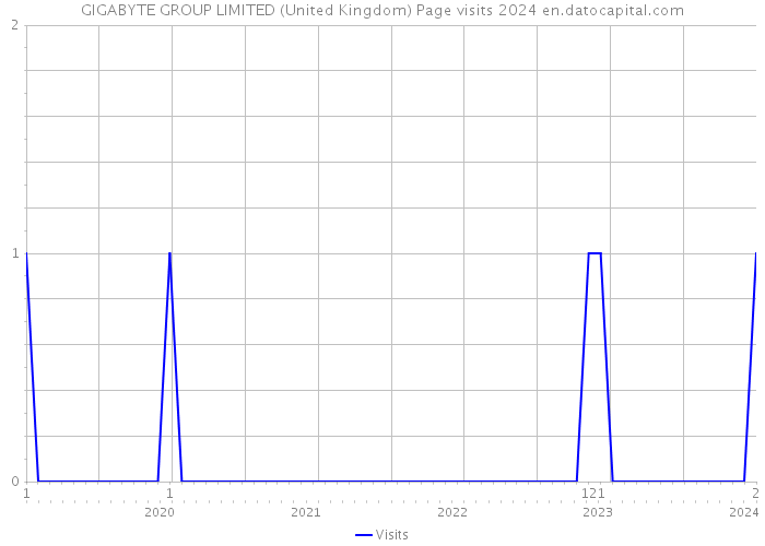 GIGABYTE GROUP LIMITED (United Kingdom) Page visits 2024 