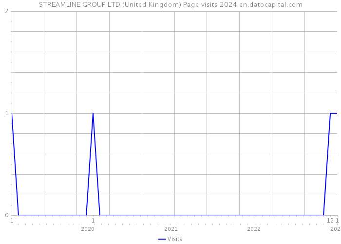 STREAMLINE GROUP LTD (United Kingdom) Page visits 2024 