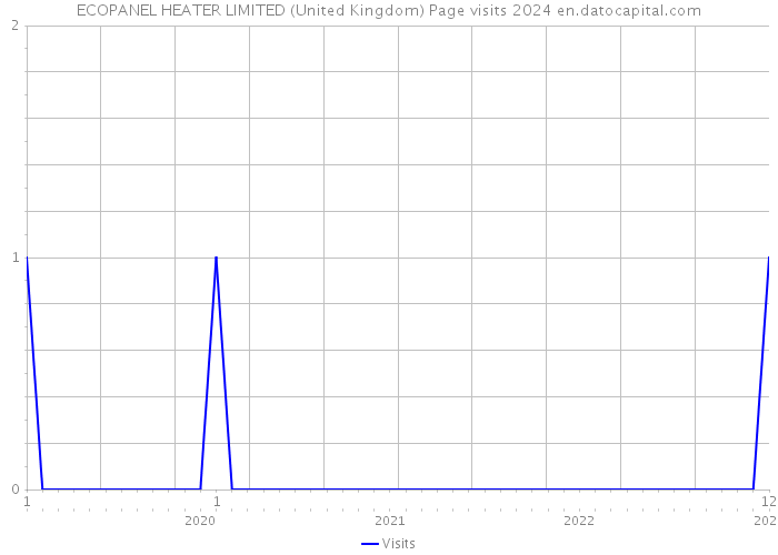 ECOPANEL HEATER LIMITED (United Kingdom) Page visits 2024 