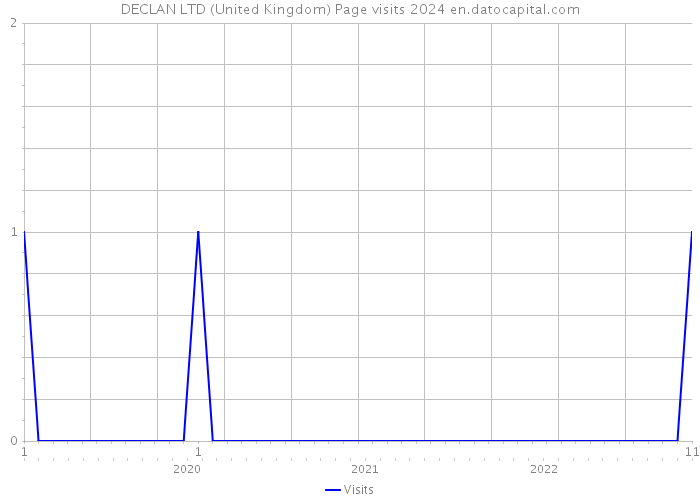 DECLAN LTD (United Kingdom) Page visits 2024 