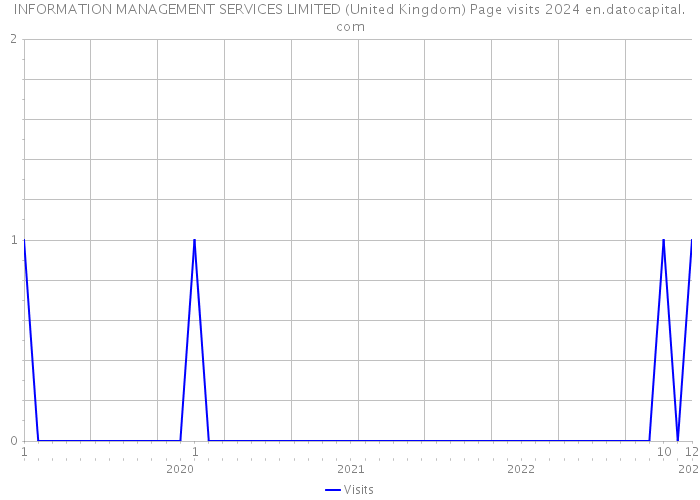 INFORMATION MANAGEMENT SERVICES LIMITED (United Kingdom) Page visits 2024 
