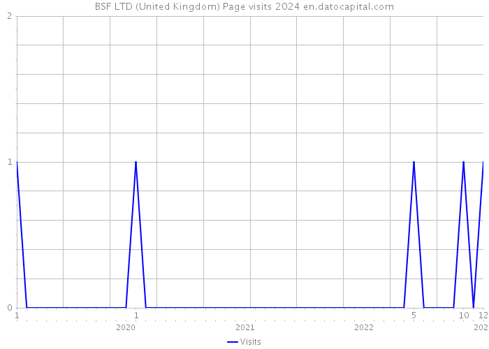 BSF LTD (United Kingdom) Page visits 2024 