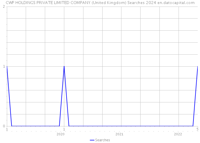CWP HOLDINGS PRIVATE LIMITED COMPANY (United Kingdom) Searches 2024 