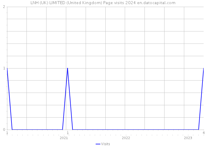 LNH (UK) LIMITED (United Kingdom) Page visits 2024 