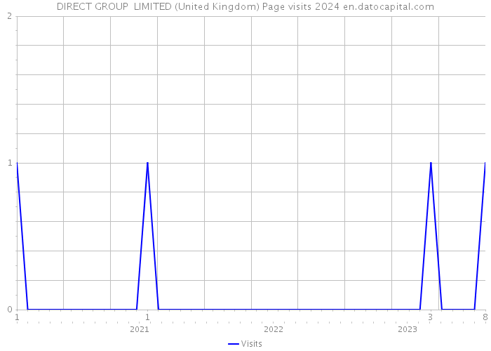 DIRECT GROUP+ LIMITED (United Kingdom) Page visits 2024 