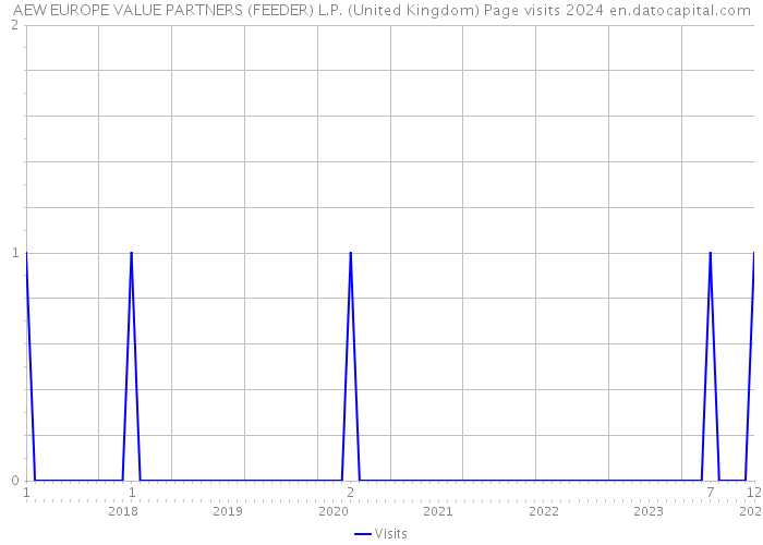 AEW EUROPE VALUE PARTNERS (FEEDER) L.P. (United Kingdom) Page visits 2024 