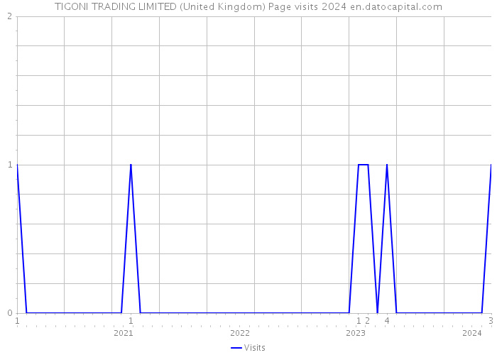 TIGONI TRADING LIMITED (United Kingdom) Page visits 2024 