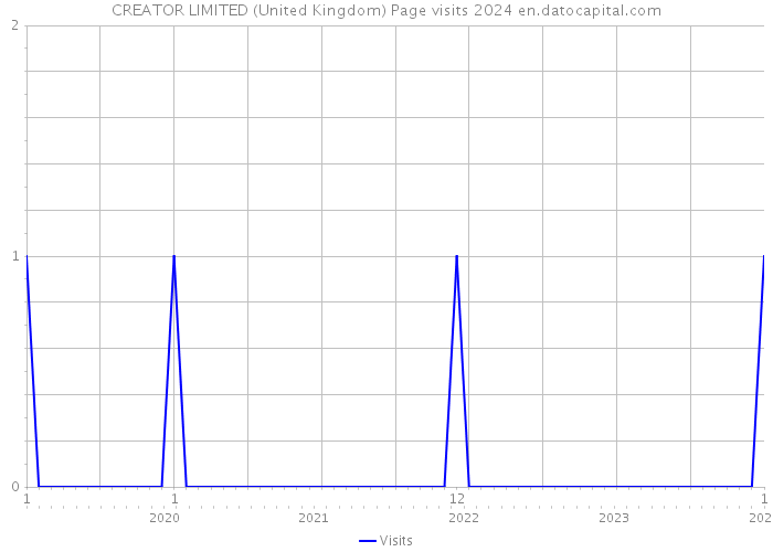 CREATOR LIMITED (United Kingdom) Page visits 2024 