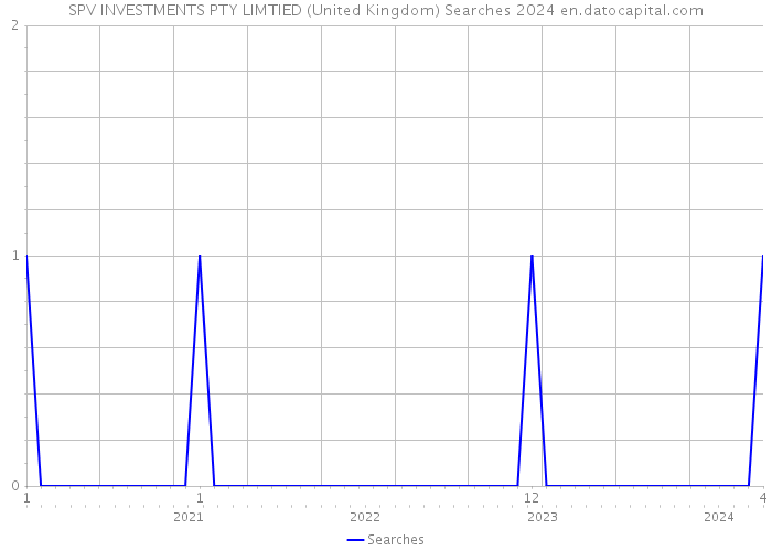 SPV INVESTMENTS PTY LIMTIED (United Kingdom) Searches 2024 