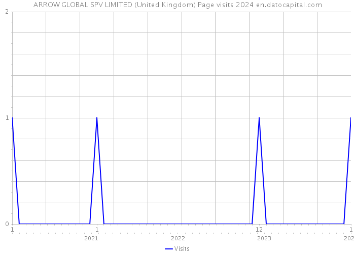 ARROW GLOBAL SPV LIMITED (United Kingdom) Page visits 2024 