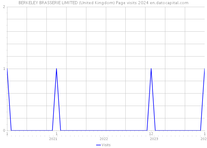 BERKELEY BRASSERIE LIMITED (United Kingdom) Page visits 2024 