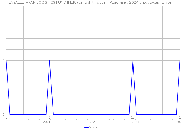 LASALLE JAPAN LOGISTICS FUND II L.P. (United Kingdom) Page visits 2024 