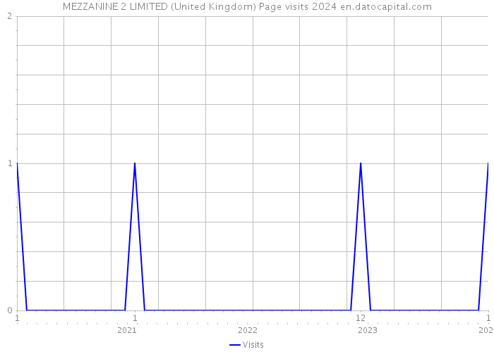 MEZZANINE 2 LIMITED (United Kingdom) Page visits 2024 