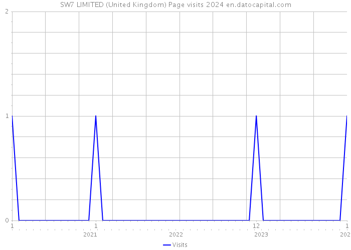 SW7 LIMITED (United Kingdom) Page visits 2024 