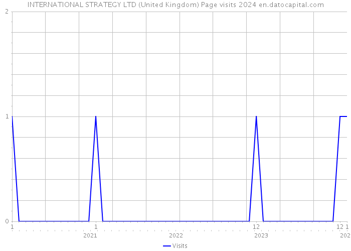 INTERNATIONAL STRATEGY LTD (United Kingdom) Page visits 2024 