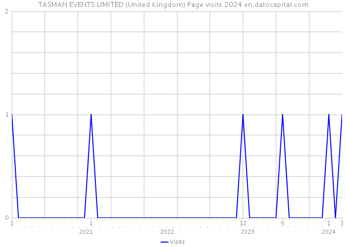 TASMAN EVENTS LIMITED (United Kingdom) Page visits 2024 