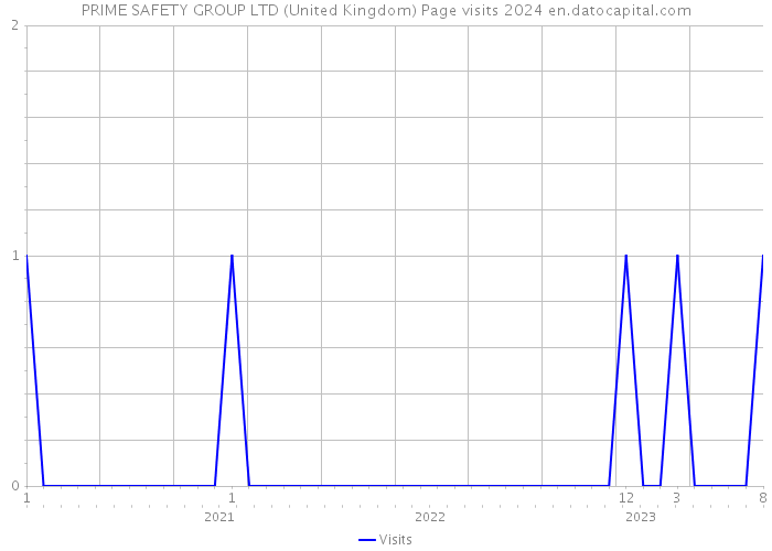 PRIME SAFETY GROUP LTD (United Kingdom) Page visits 2024 