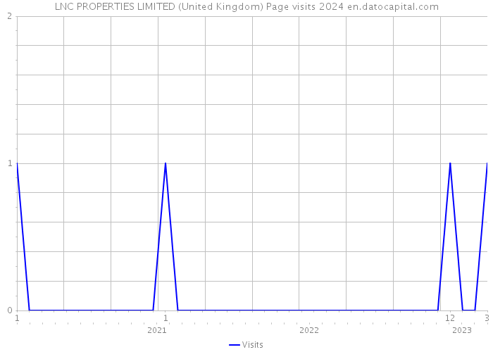 LNC PROPERTIES LIMITED (United Kingdom) Page visits 2024 