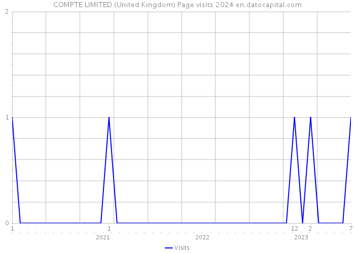 COMPTE LIMITED (United Kingdom) Page visits 2024 