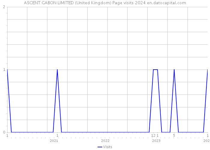 ASCENT GABON LIMITED (United Kingdom) Page visits 2024 