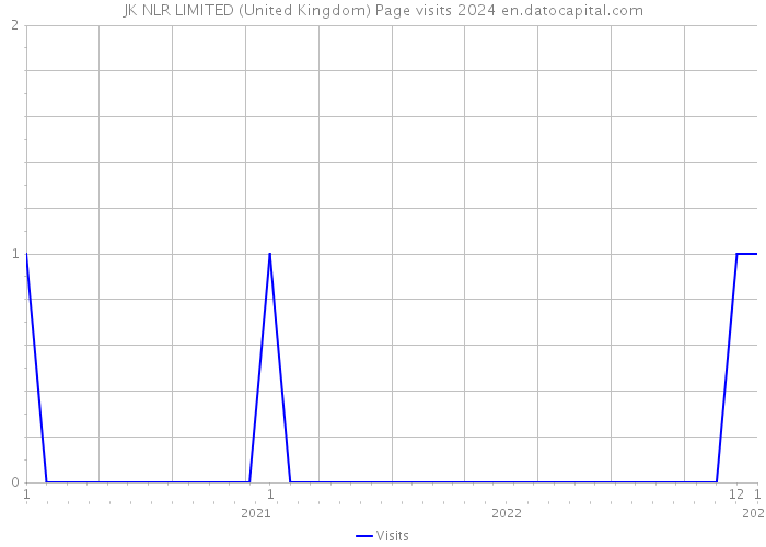 JK NLR LIMITED (United Kingdom) Page visits 2024 