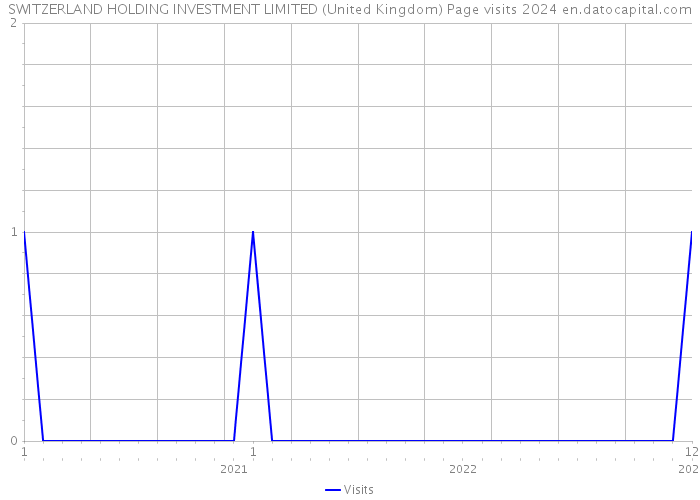 SWITZERLAND HOLDING INVESTMENT LIMITED (United Kingdom) Page visits 2024 